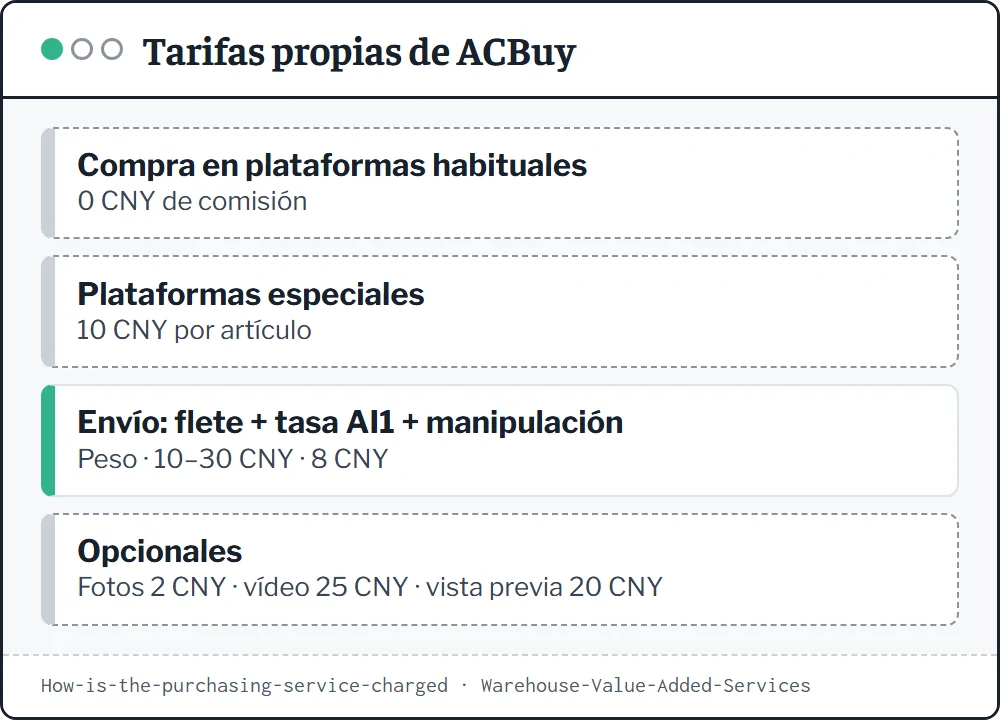 Desglose de lo que cobra ACBuy: cero de comisión en plataformas habituales, 10 CNY por artículo en plataformas especiales, y en el envío flete, tasa AI1, manipulación y extras opcionales