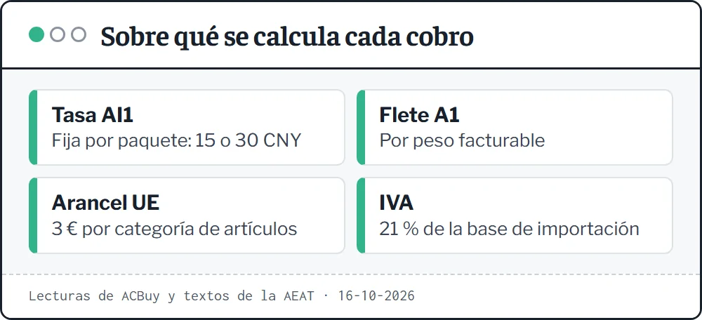 Comparación de cómo se calcula cada partida: la tasa AI1 fija por paquete, el flete por peso, el arancel por categoría y el IVA por valor