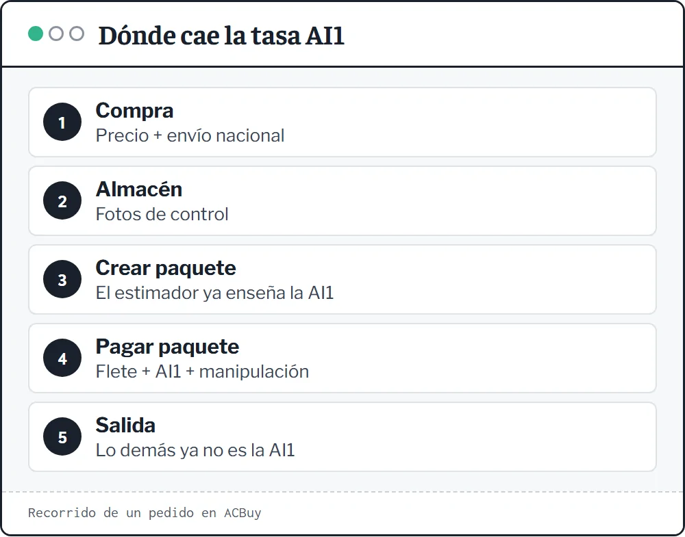 Línea de cinco pasos de un pedido en ACBuy en la que la tasa AI1 se cobra en el cuarto paso, al pagar el paquete