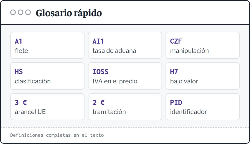 Fichas de glosario con los términos A1, AI1, CZF, categoría de artículos, IOSS, H7 y Tax-free air route