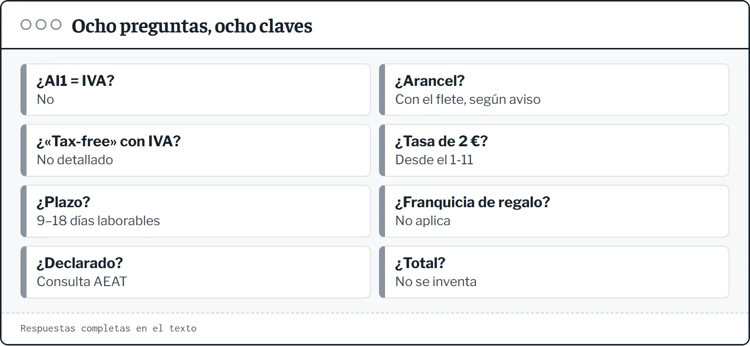Resumen de ocho preguntas frecuentes sobre los cobros: tasa AI1, arancel, Tax-free, tasa de 2 euros, plazos, regalos, consulta del envío y precio total