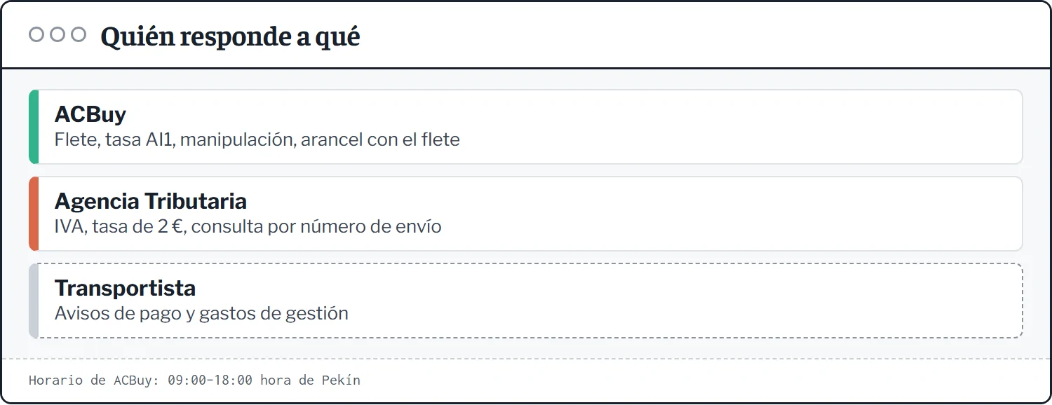 Esquema de ventanillas: ACBuy para flete, tasa AI1, manipulación y arancel; Agencia Tributaria para IVA, tasa de 2 euros y consulta del envío; transportista para avisos de pago