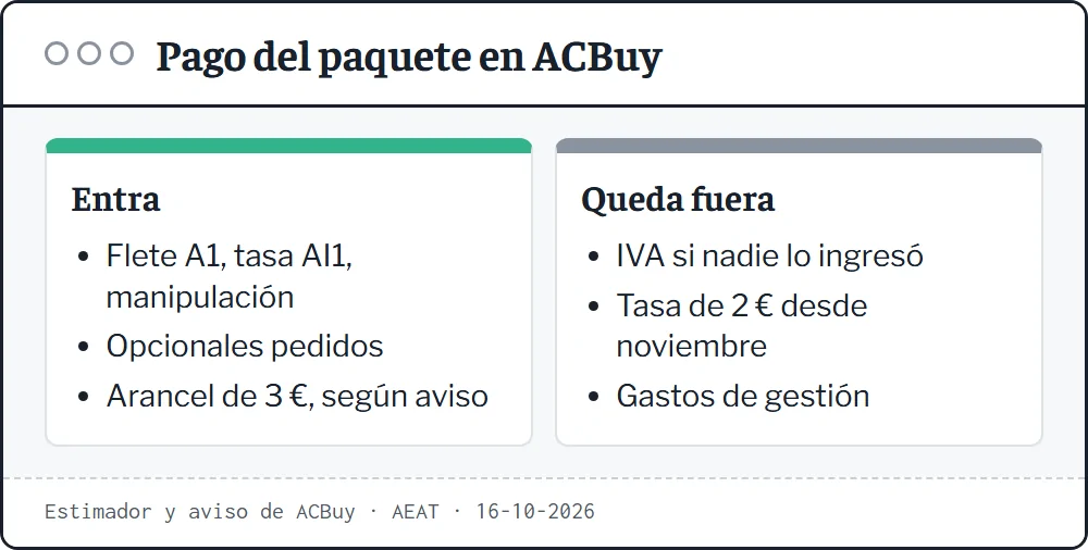 Ficha del pago del paquete: entran flete, tasa AI1, manipulación, opcionales y arancel según aviso; quedan fuera IVA, tasa de 2 euros y gastos de gestión