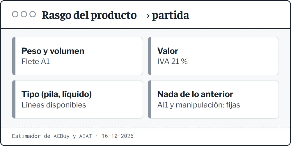 Tres rasgos del producto y la partida que mueven: peso y volumen el flete, valor el IVA, tipo de producto las restricciones de la línea