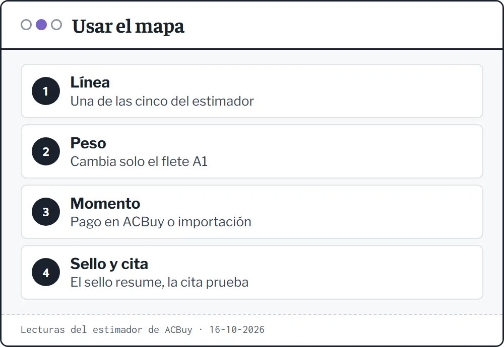 Cuatro pasos para usar el mapa de cobros: elegir línea, elegir peso, filtrar por momento y leer sello y cita