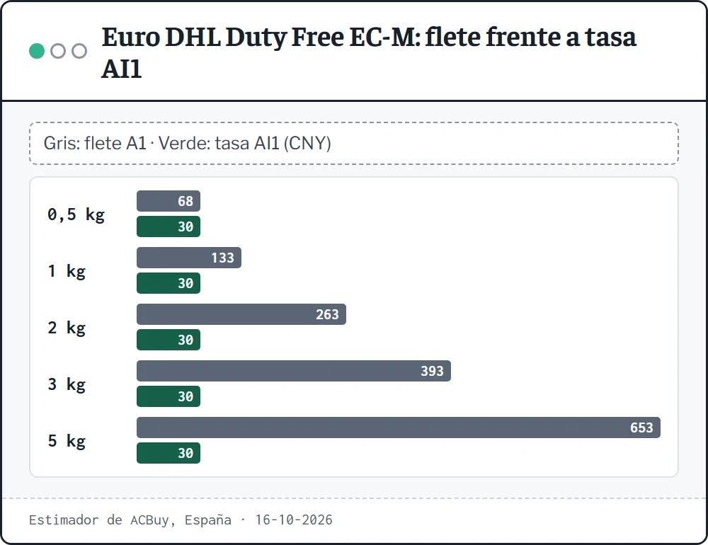 Gráfico de barras: la tasa AI1 se mantiene en 30 CNY entre 0,5 y 5 kg mientras el flete de la línea Euro DHL Duty Free EC-M sube de 68 a 653 CNY