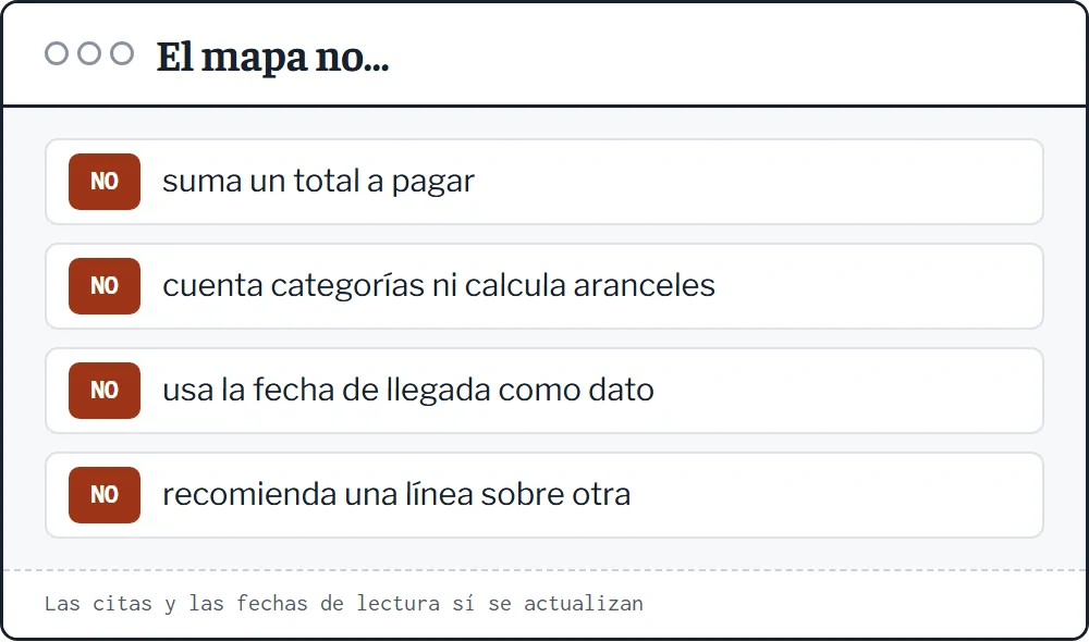 Cuatro cosas que el mapa no hace: no suma un total, no cuenta categorías, no usa fechas como dato y no recomienda una línea
