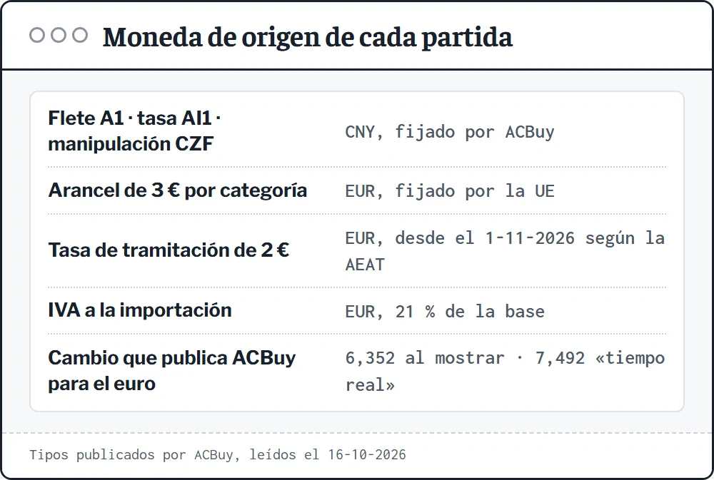 Cuadro de monedas: flete, tasa AI1 y manipulación en yuanes; arancel de 3 euros, tasa de 2 euros e IVA en euros