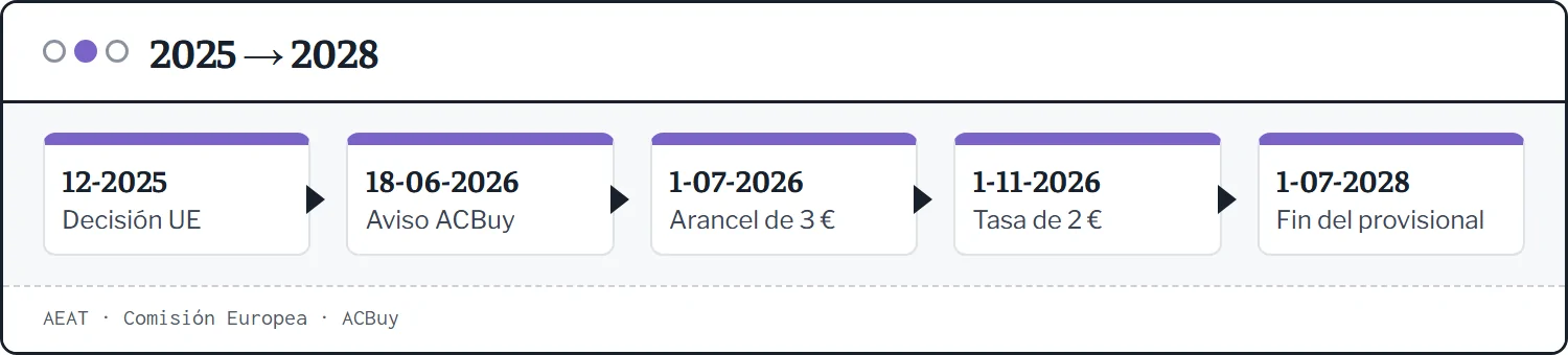 Calendario de seis fechas: diciembre de 2025, 8 de junio, 18 de junio, 1 de julio y 1 de noviembre de 2026, y 1 de julio de 2028
