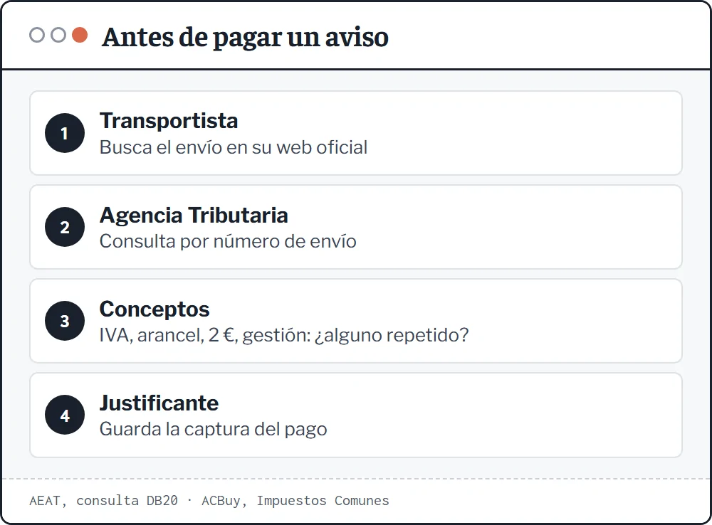 Cuatro pasos para comprobar un aviso de pago: buscar el envío en la web del transportista, consultar la Agencia Tributaria, revisar los conceptos y guardar la captura