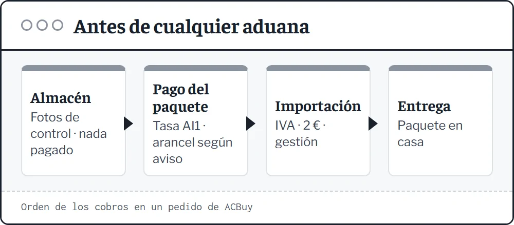 Línea temporal: foto de control en el almacén antes de pagar el paquete, donde se cobran tasa AI1 y arancel, y antes de la importación con IVA