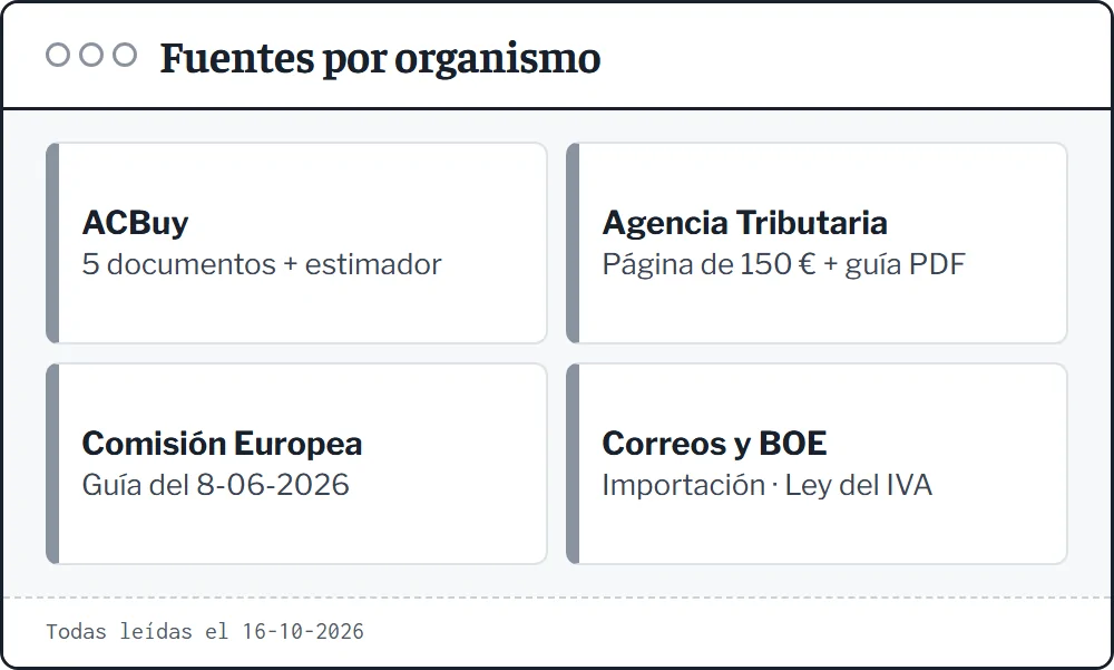 Mapa de fuentes de la guía: cinco documentos y el estimador de ACBuy, dos páginas de la Agencia Tributaria, la guía de la Comisión, Correos y el BOE