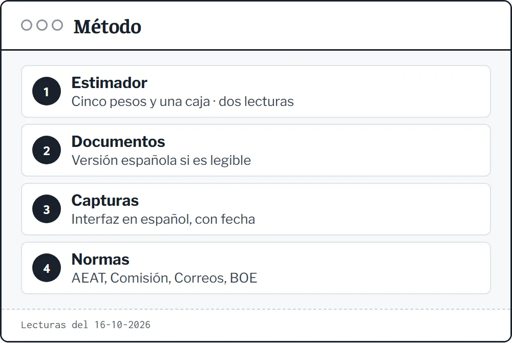 Método de la guía en cuatro pasos: lectura del estimador en dos horas distintas, documentos de ACBuy en español, capturas fechadas y normas oficiales