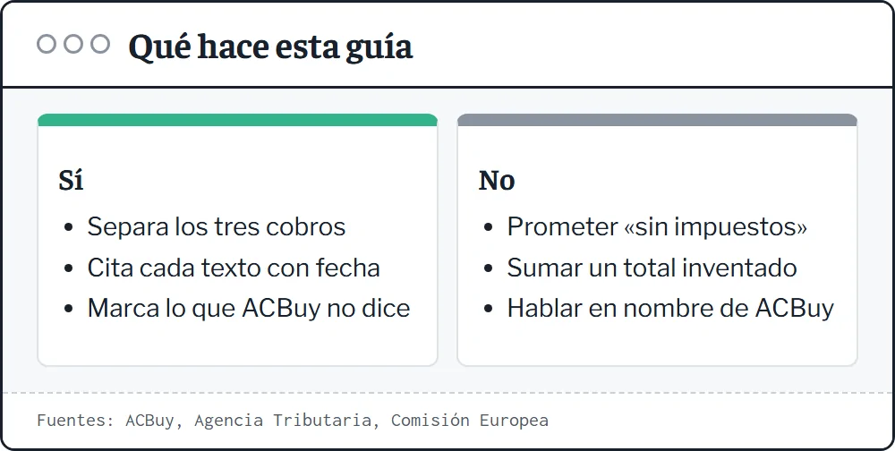 Comparación de lo que hace esta guía y lo que no hace: separa los tres cobros, cita textos fechados, no promete envíos sin impuestos y no suma totales