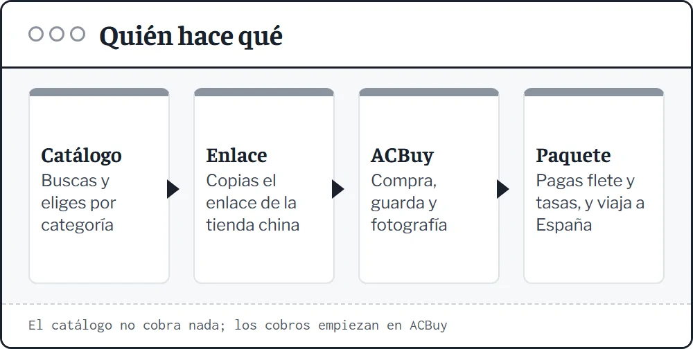 Esquema de ACBuy Spreadsheet: catálogo por categorías con buscador, enlace al producto, compra por ACBuy y envío a España