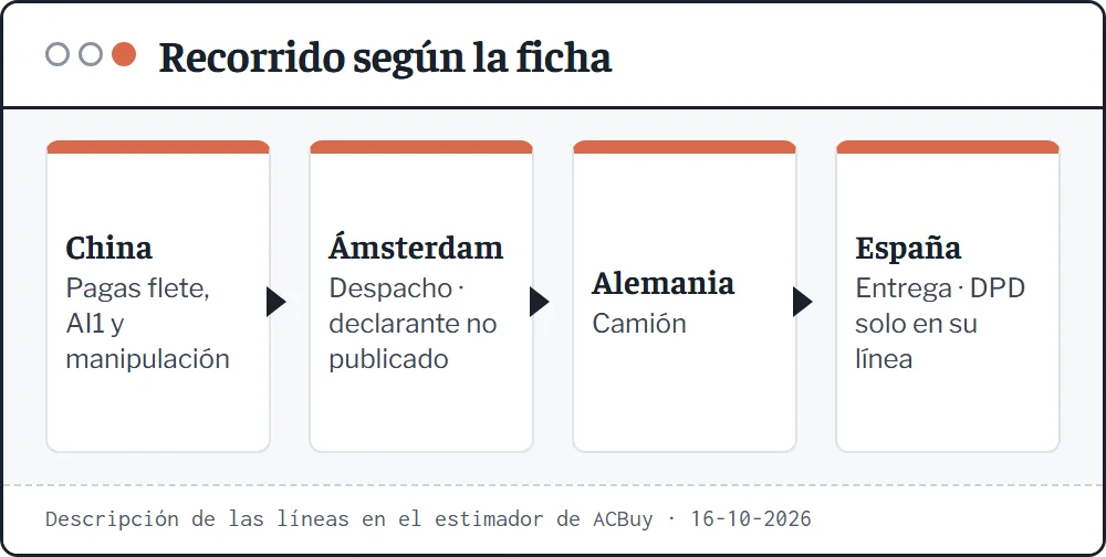 Recorrido de un paquete de ACBuy a España: almacén en China, vuelo a Ámsterdam con despacho, camión por Alemania y entrega en España; el declarante en Ámsterdam no está publicado