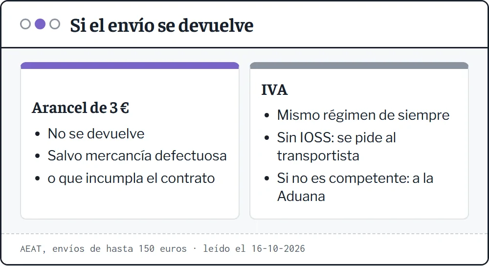 Ficha de dos partes: el arancel de 3 euros no se devuelve salvo defecto o incumplimiento; el IVA conserva su régimen de devolución